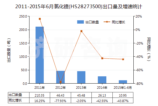 2011-2015年6月氯化鎳(HS28273500)出口量及增速統(tǒng)計(jì)